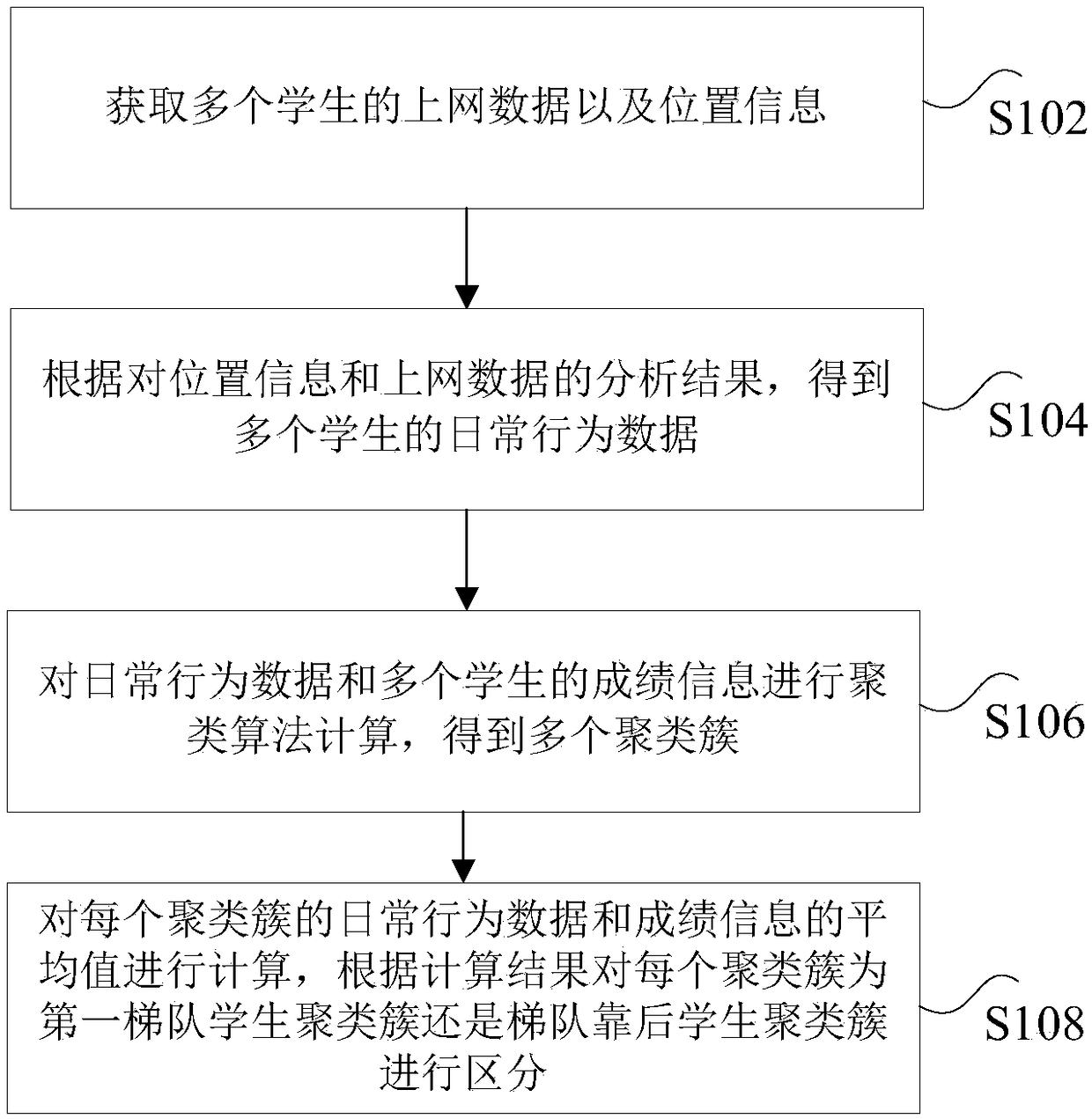 Student differentiation method and device