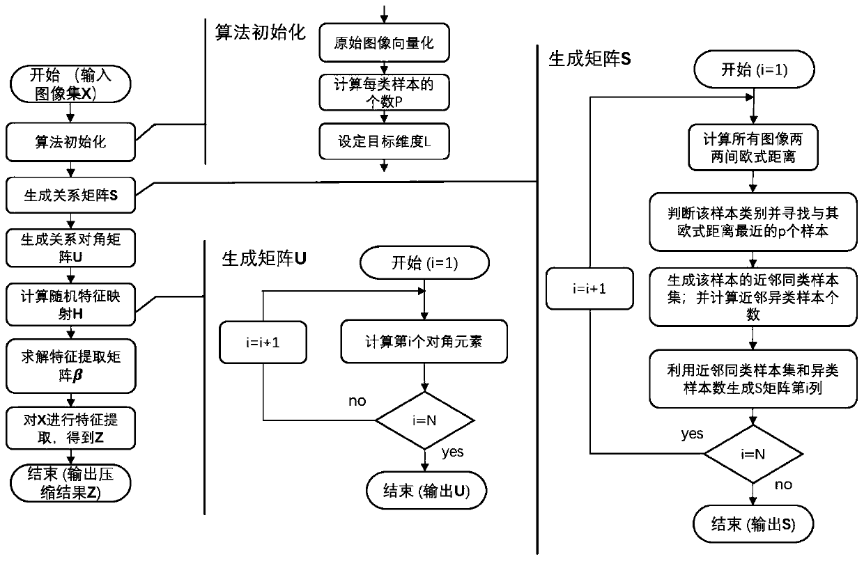 Image dimension reduction method of extreme learning machine based on graph embedding