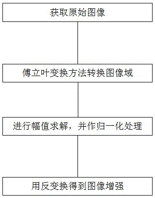 Image enhancing method based on frequency domain