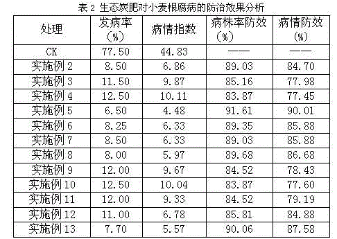 Eco-carbon fertilizer capable of improving wheat soil and preparation method thereof