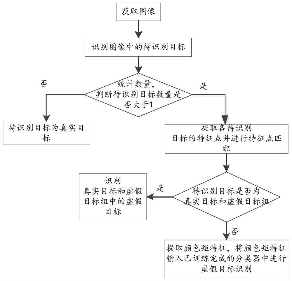 False target identification method and device and computer equipment