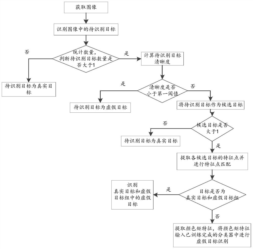 False target identification method and device and computer equipment