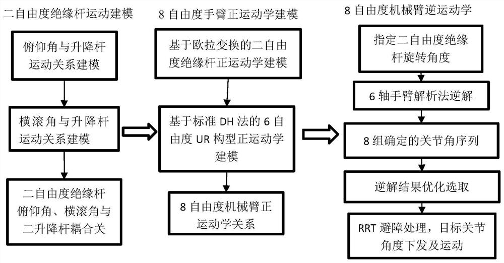 Motion control method for hot-line work eight-degree-of-freedom mechanical arm