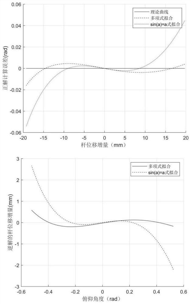 Motion control method for hot-line work eight-degree-of-freedom mechanical arm