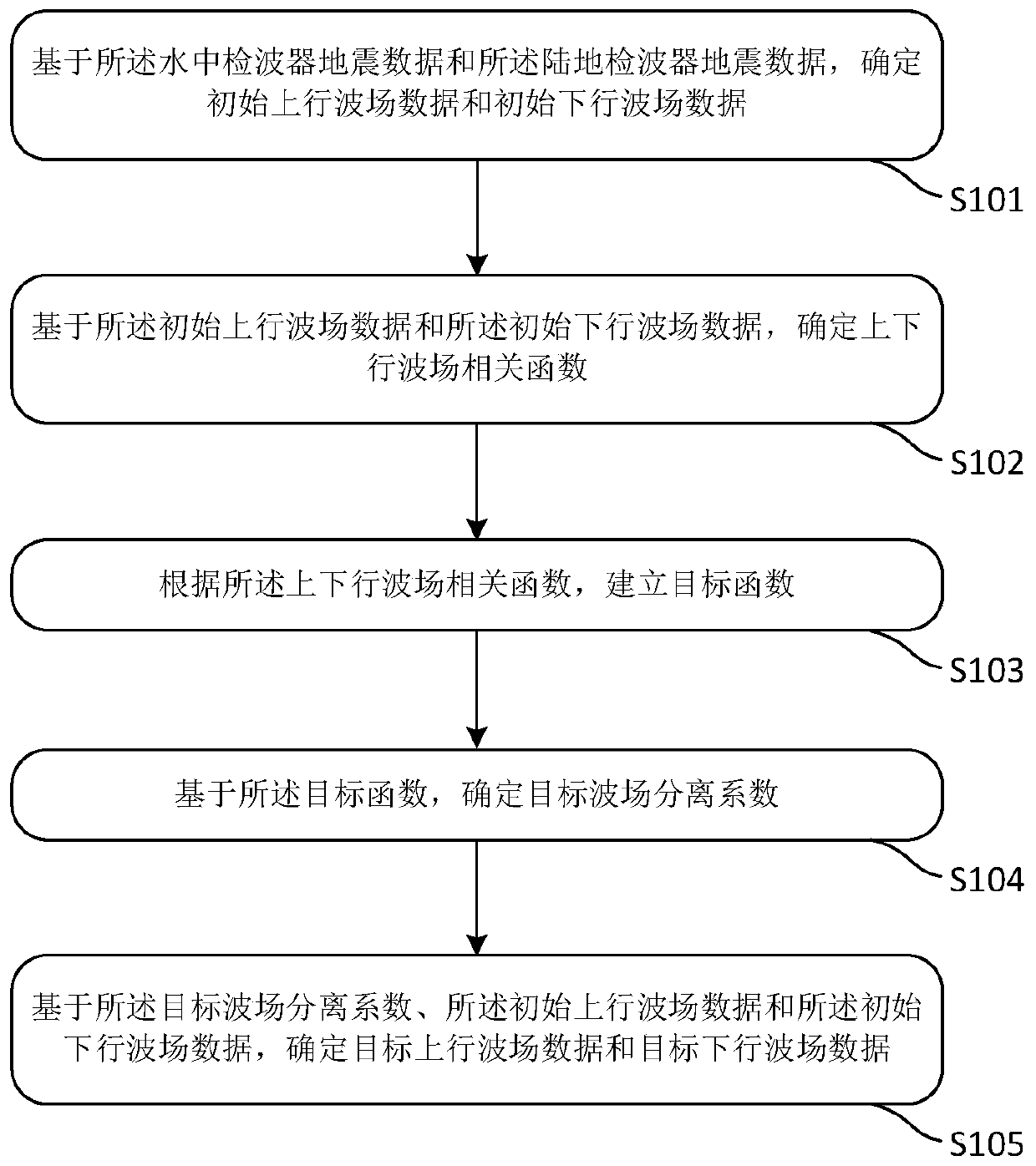 A method and device for separating uplink and downlink wave fields of seismic data from land and water geophones