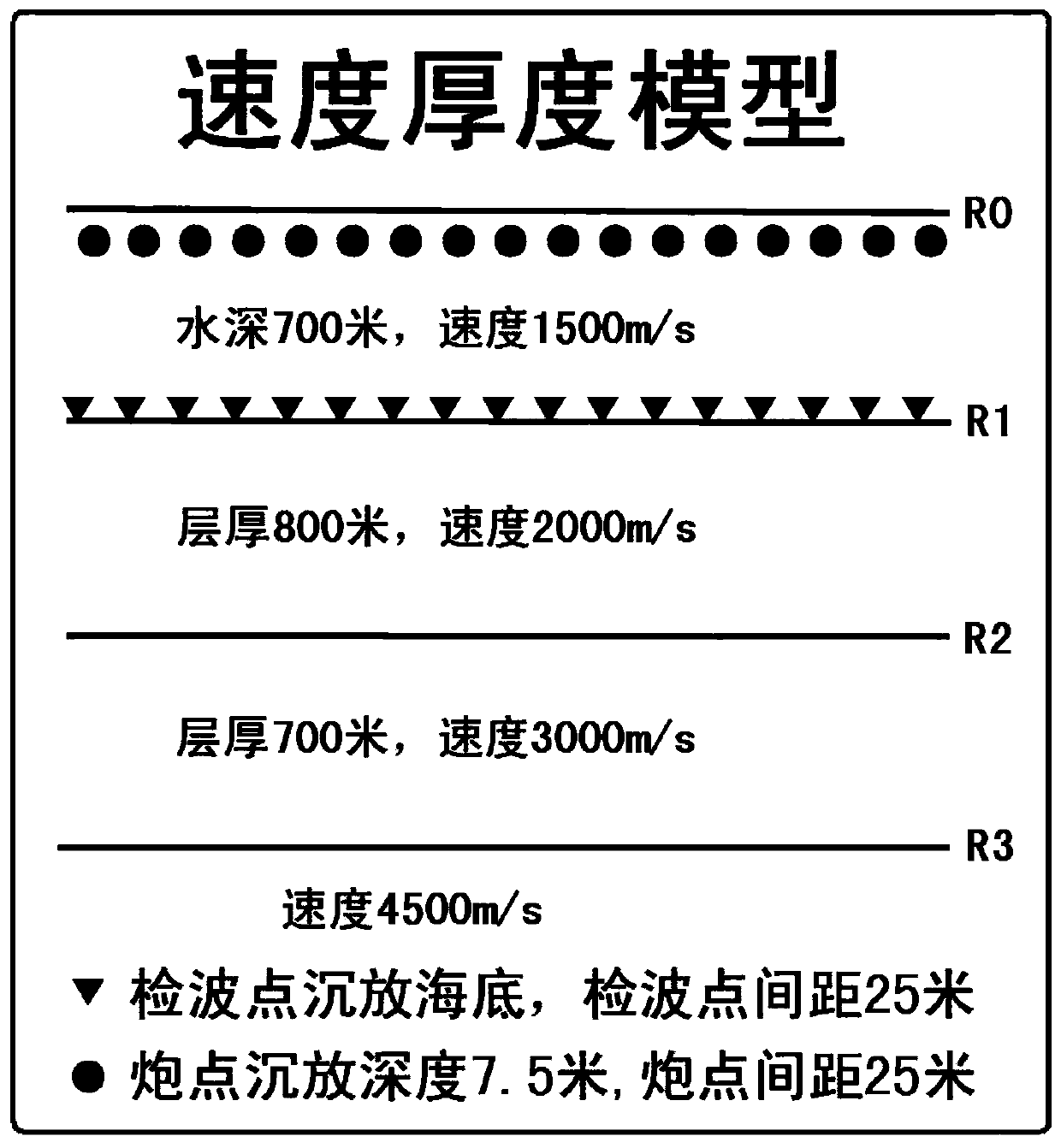 A method and device for separating uplink and downlink wave fields of seismic data from land and water geophones