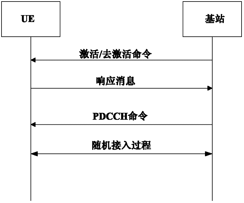 Method, equipment and terminal for establishing uplink synchronization in multi-cell long-term evolution system