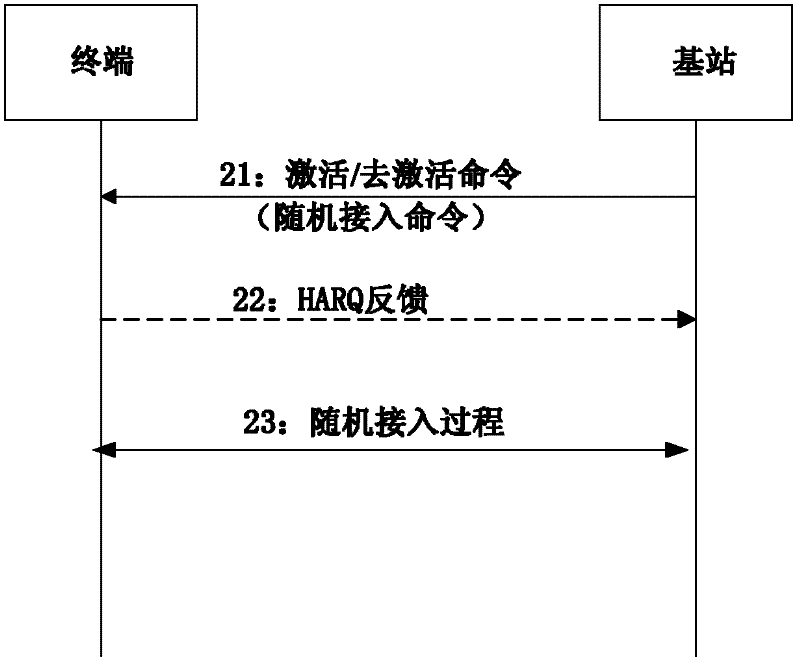 Method, equipment and terminal for establishing uplink synchronization in multi-cell long-term evolution system