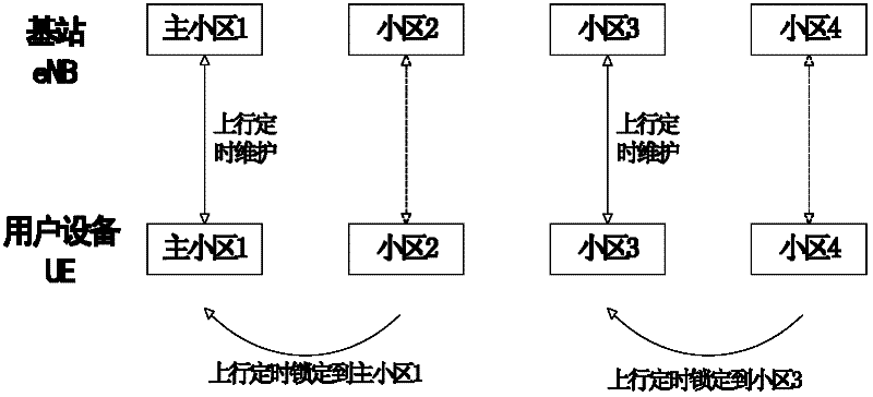 Method, equipment and terminal for establishing uplink synchronization in multi-cell long-term evolution system