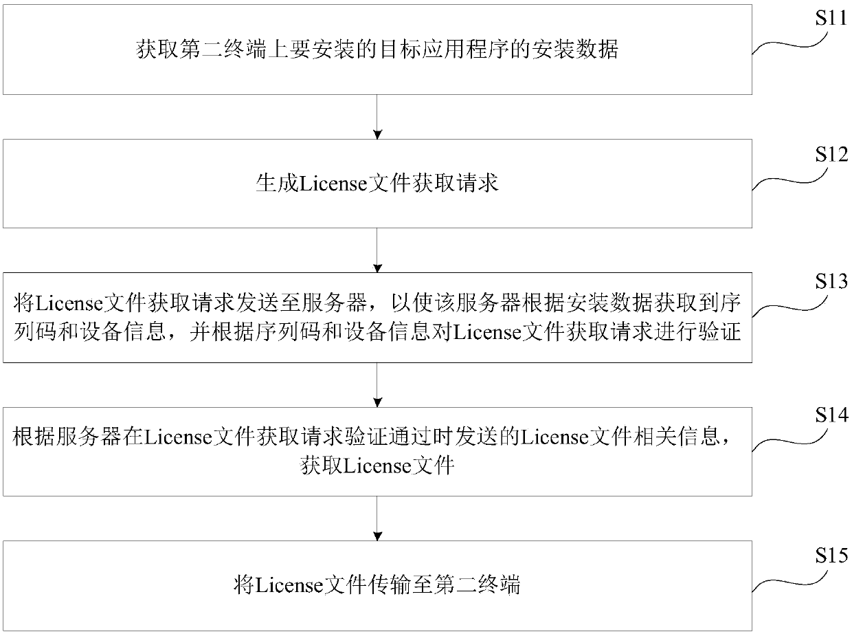 License file acquisition method and device, readable storage medium and electronic equipment