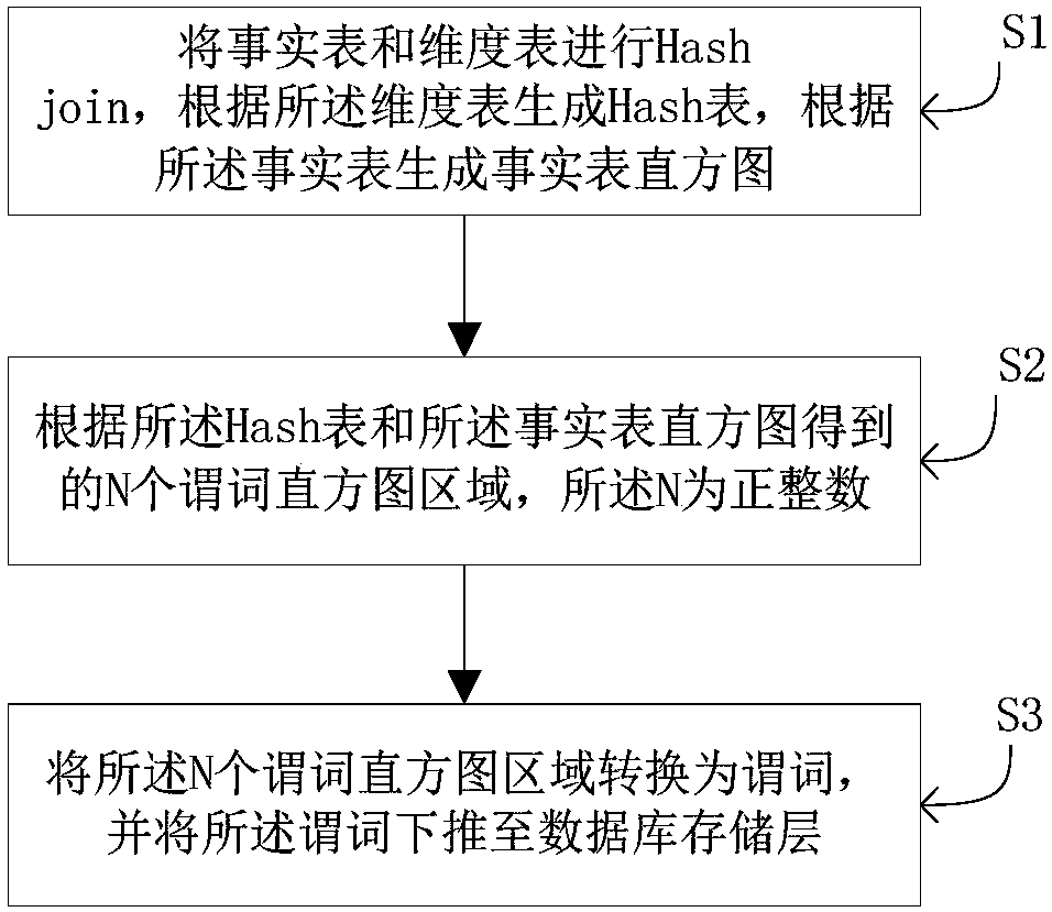 Method for pushing down predicate in SQL (Structured Query Language) connection operation, terminal and medium