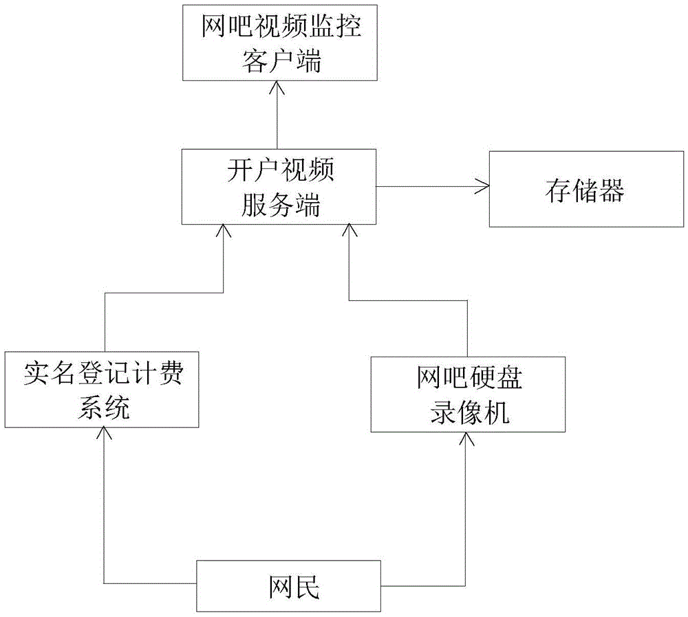 Internet-bar real name system monitoring system based on Internet bar open account video