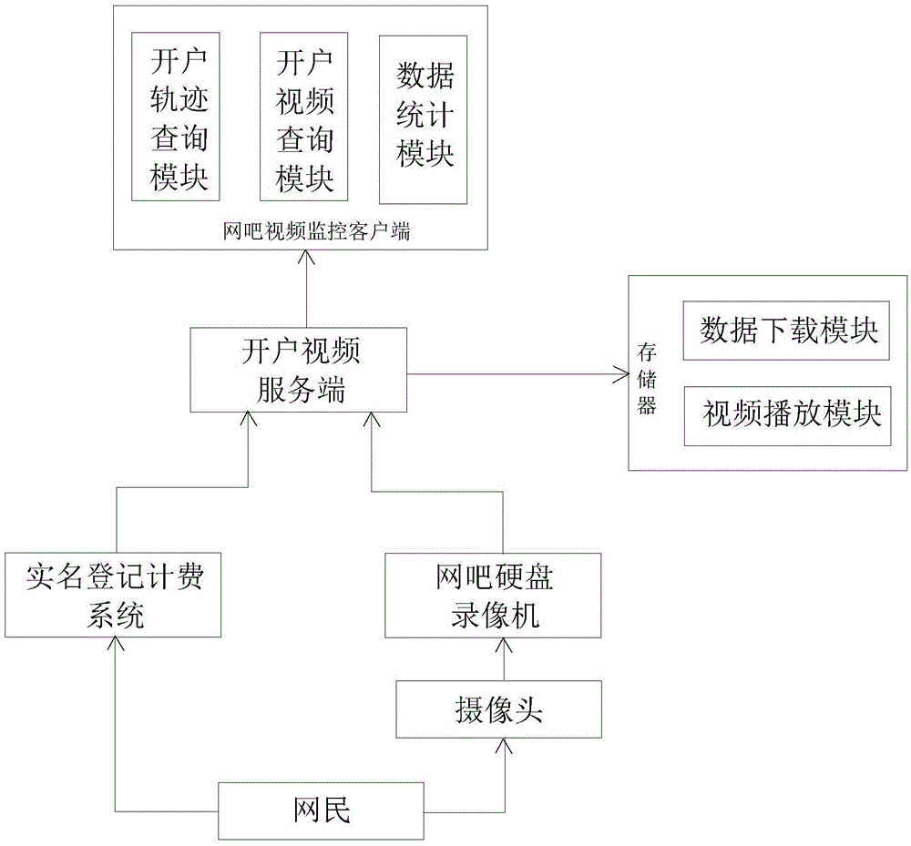 Internet-bar real name system monitoring system based on Internet bar open account video