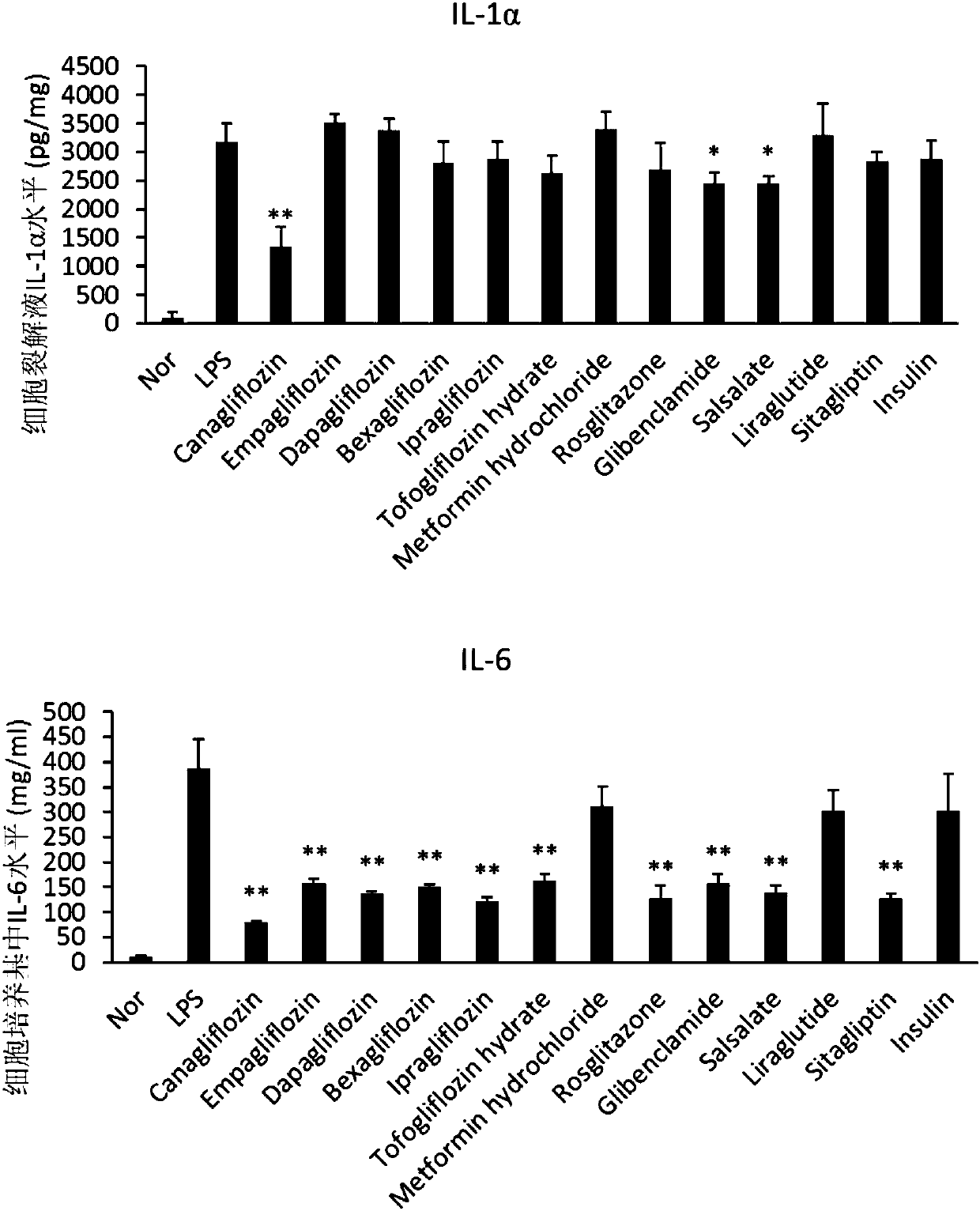 Application of SGLT2 inhibitor in regulation of inflammation