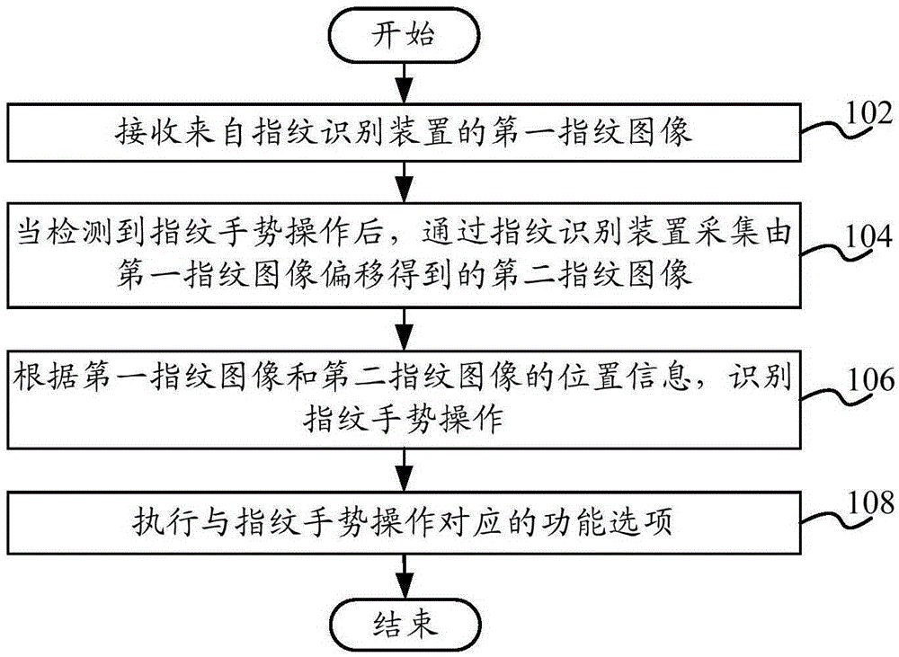 Fingerprint identification based gesture operation method and apparatus as well as terminal