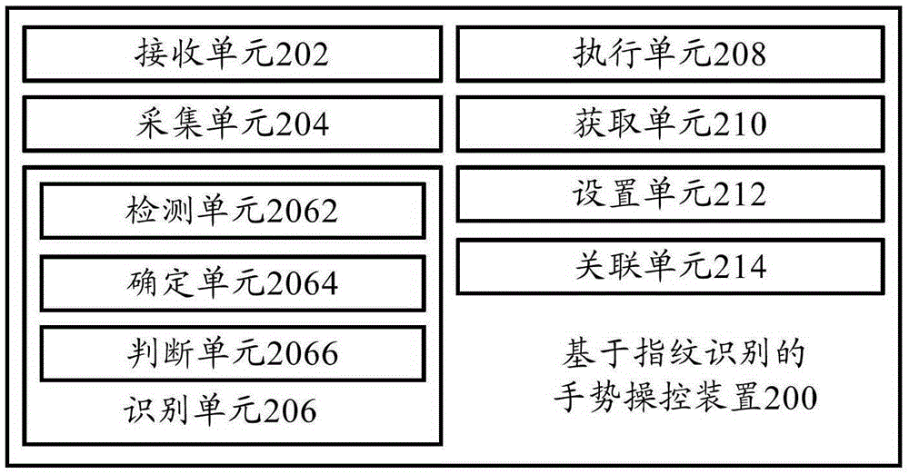 Fingerprint identification based gesture operation method and apparatus as well as terminal