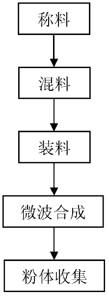 A kind of preparation method of nitride/oxynitride fluorescent powder for white light LED