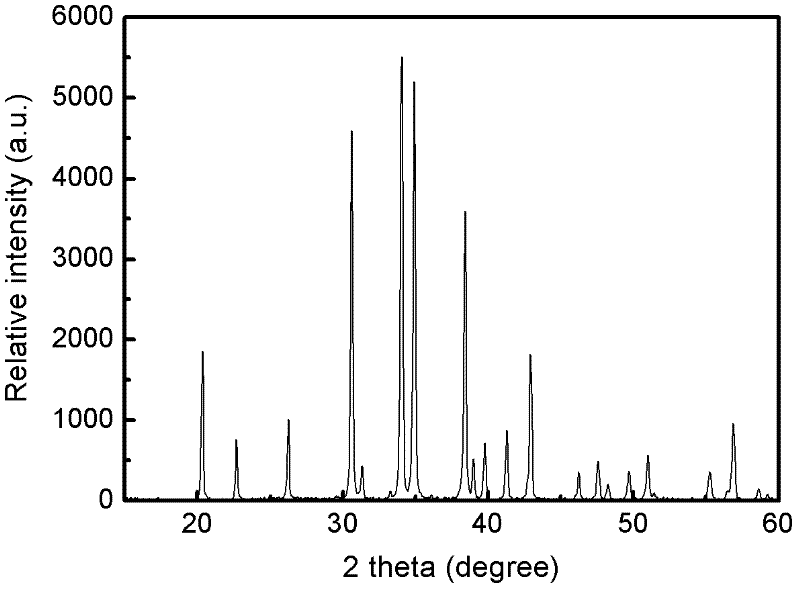 A kind of preparation method of nitride/oxynitride fluorescent powder for white light LED