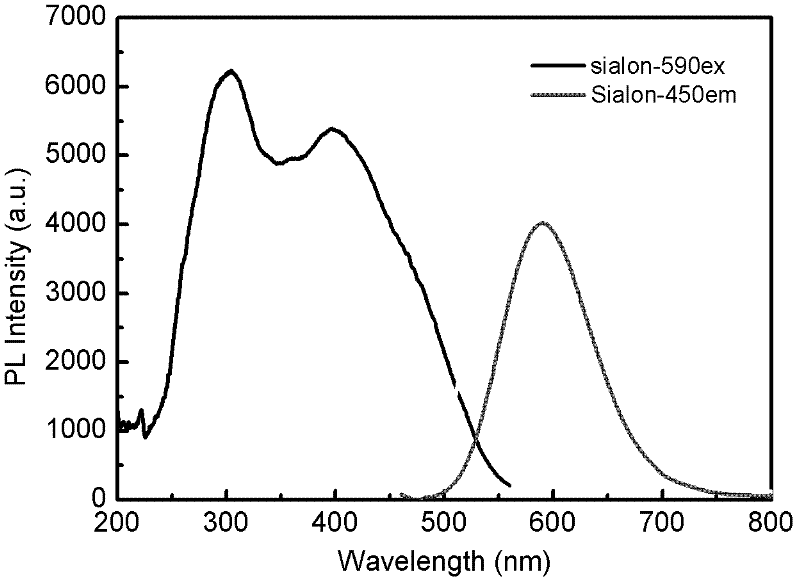 A kind of preparation method of nitride/oxynitride fluorescent powder for white light LED