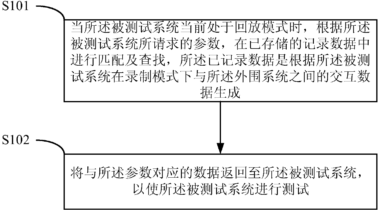 Test method and system