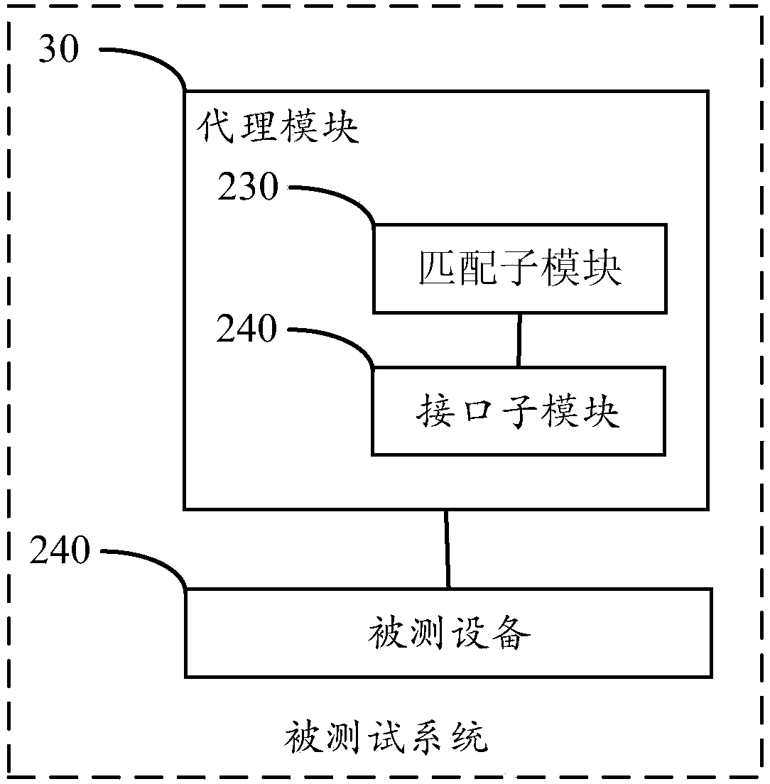 Test method and system