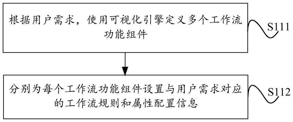 Workflow design method and system based on visualization engine