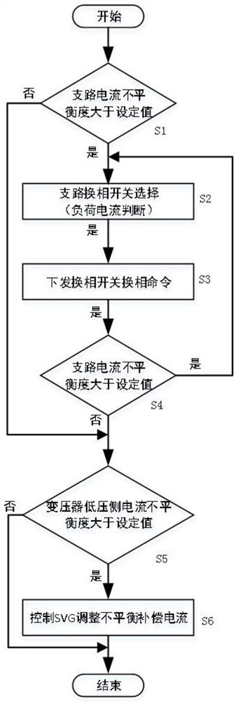 Transformer area system for governing three-phase imbalance and control method