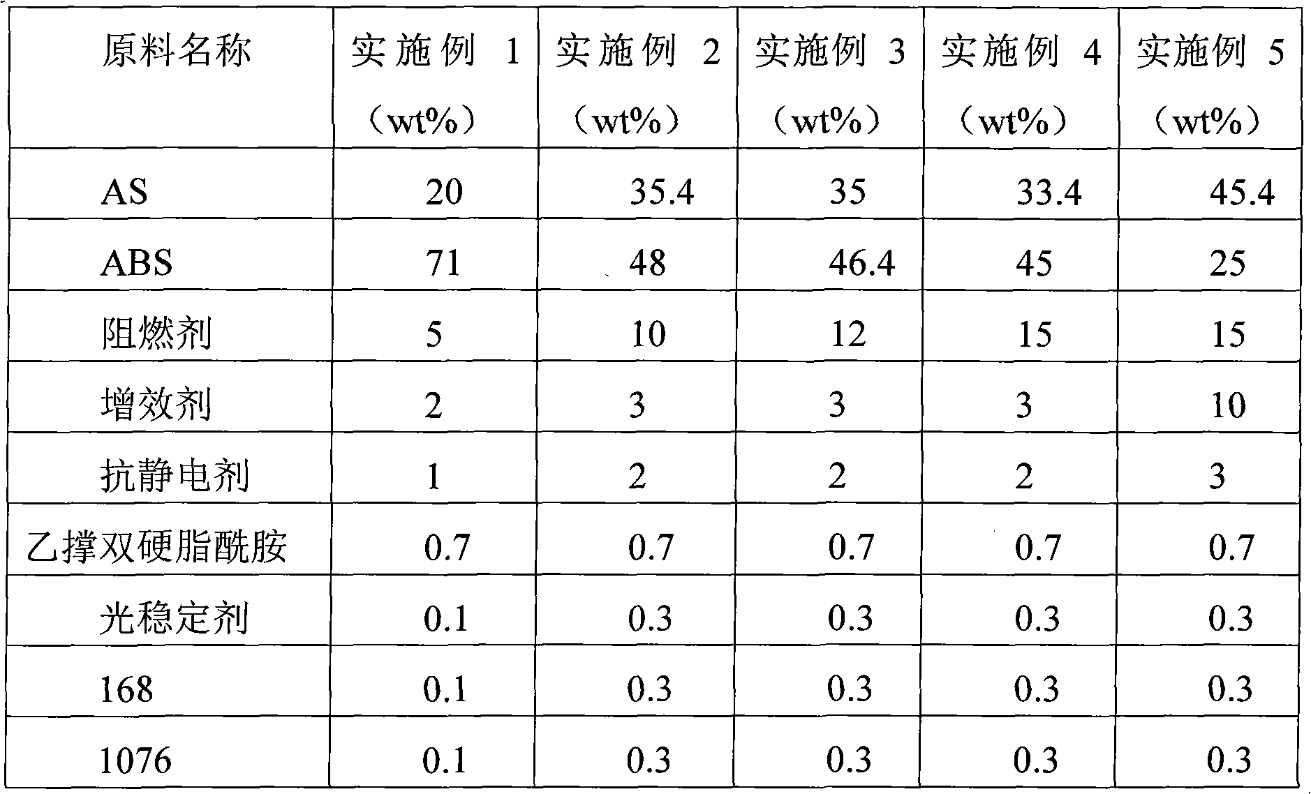 Fireproof anti-ultraviolet anti-static ABS material and preparation method thereof