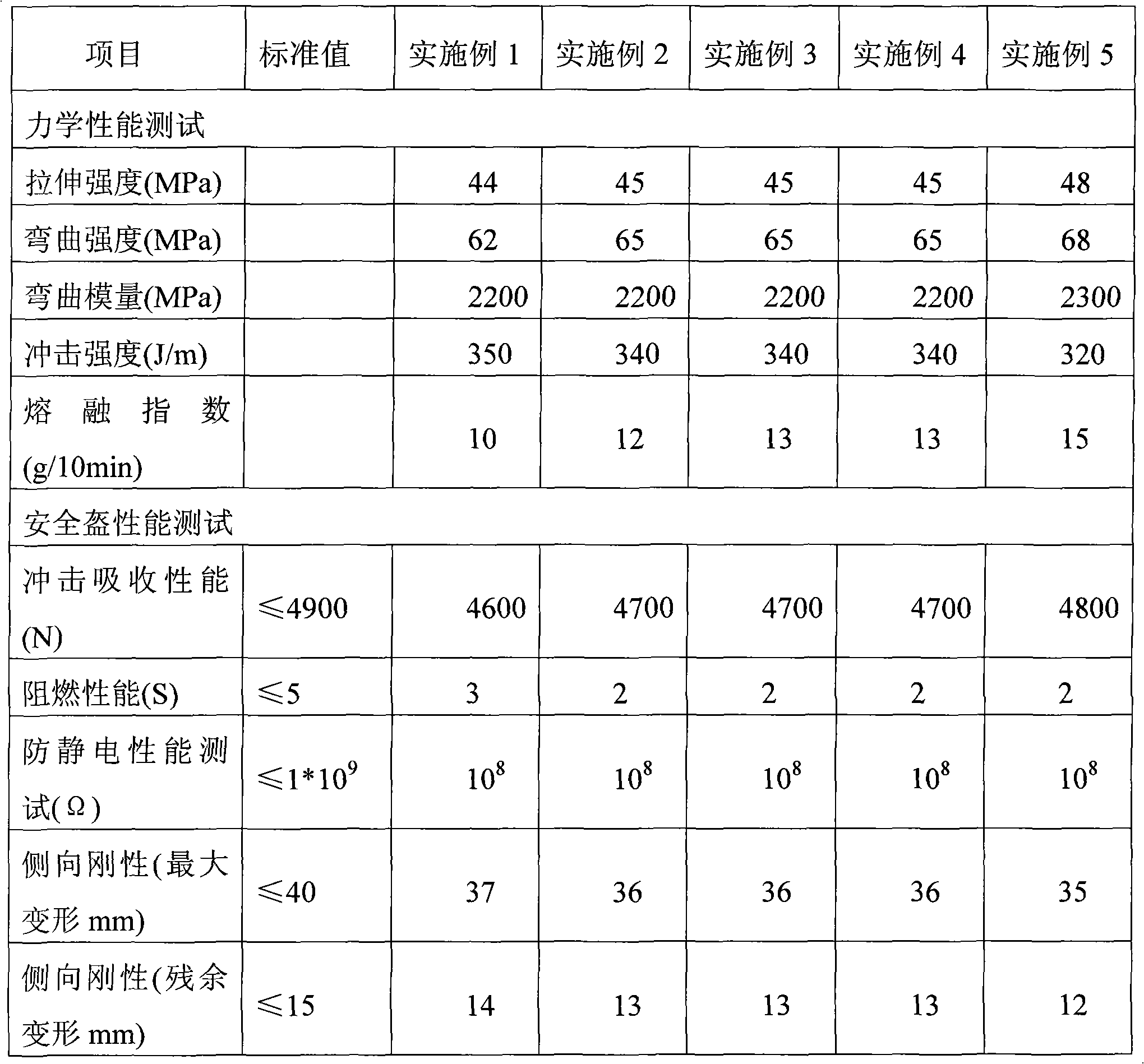 Fireproof anti-ultraviolet anti-static ABS material and preparation method thereof