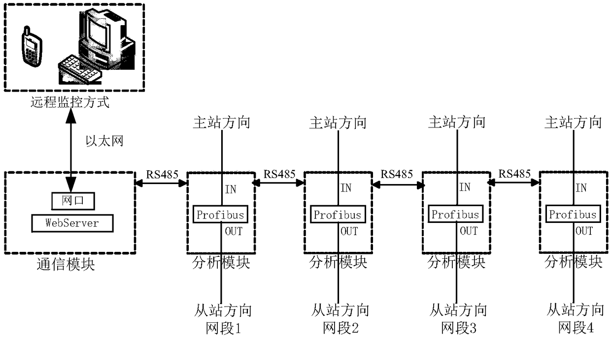 An embedded web server field bus fault diagnosis communication module