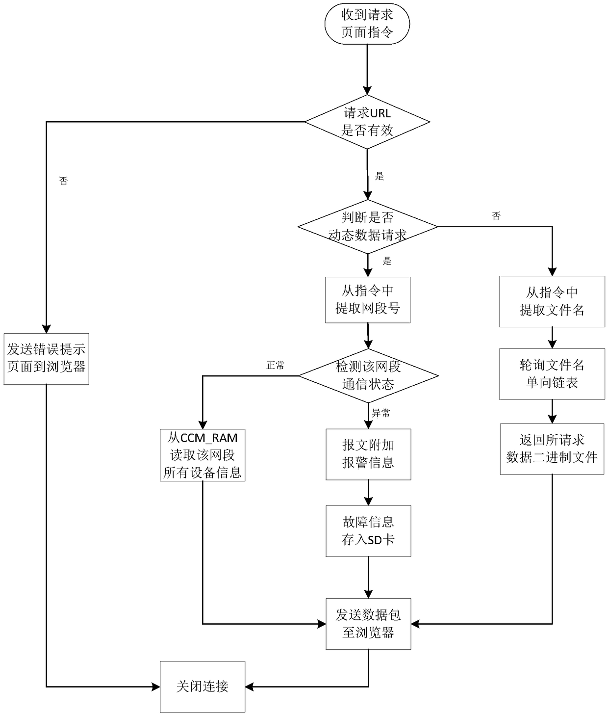 An embedded web server field bus fault diagnosis communication module