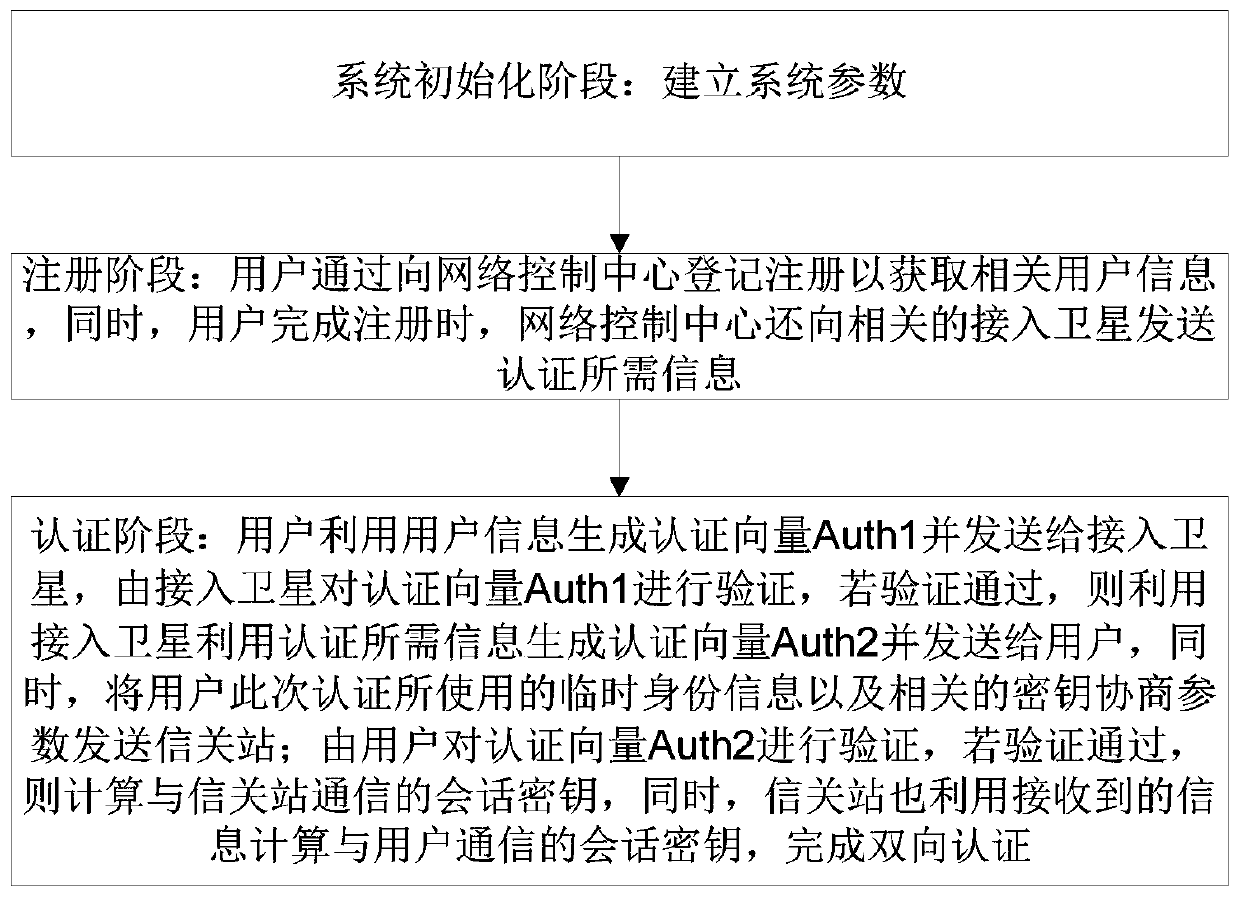 Low-latency anonymous access authentication method for space-ground integrated spatial information network