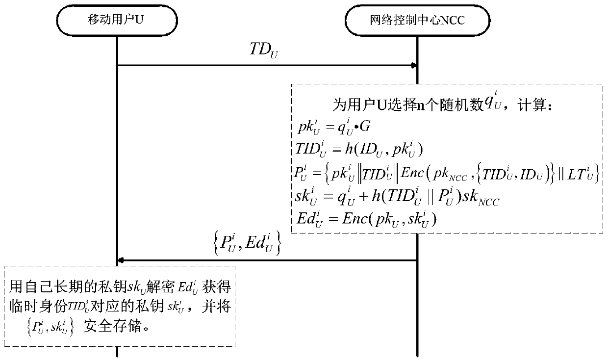 Low-latency anonymous access authentication method for space-ground integrated spatial information network