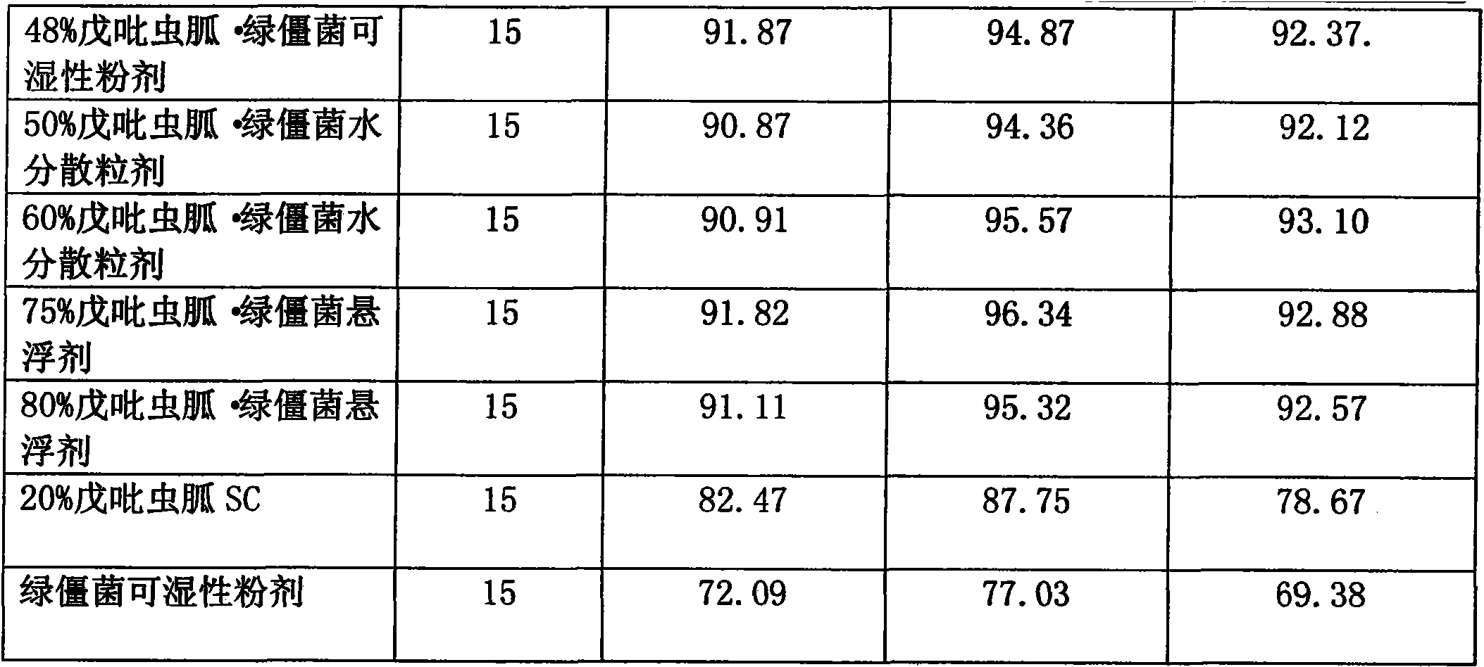 Insecticide compound comprising guadipyr and metarrhizium anisopliae