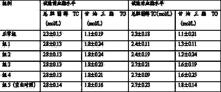 Chickpea healthcare nutrition powder with function of regulating blood lipid