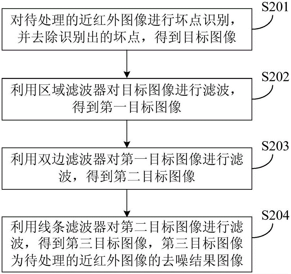 Denoising method and denoising device for near-infrared images