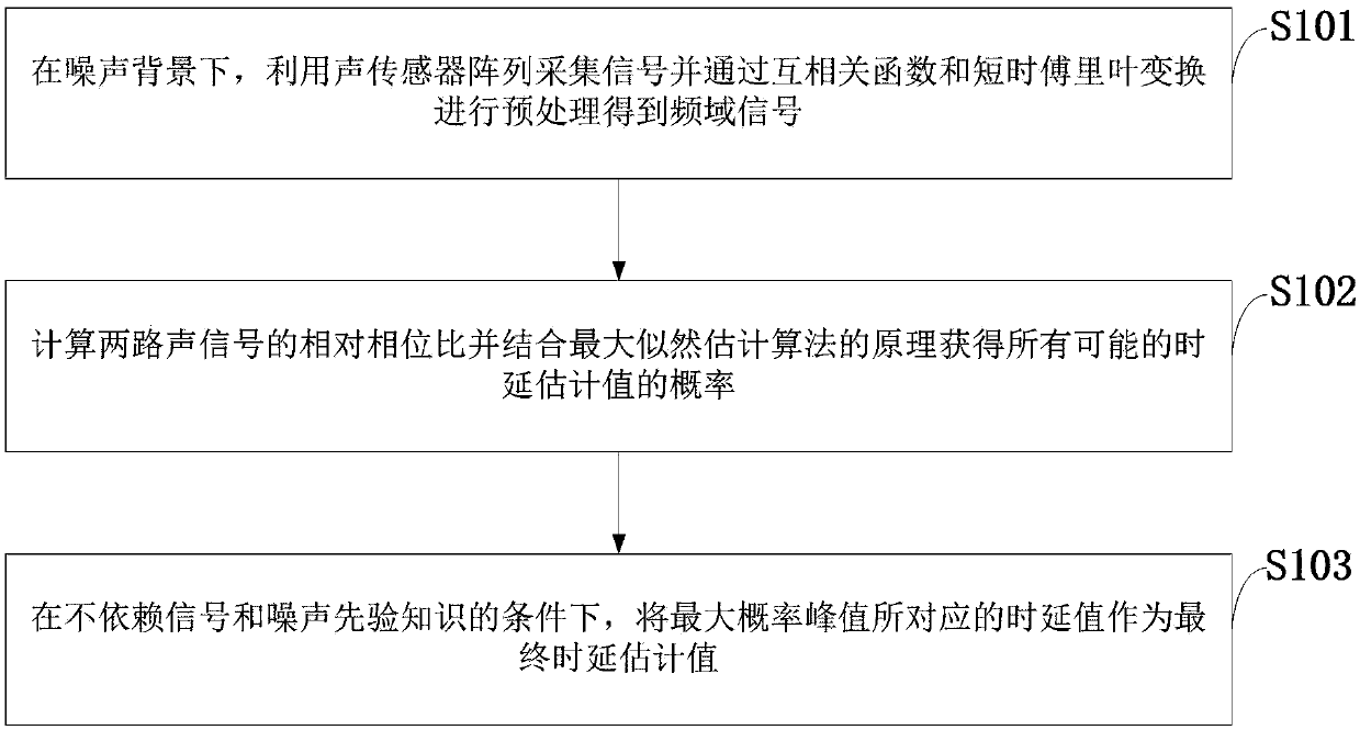 An Acoustic Signal Delay Estimation Method Based on Phase Difference and Maximum Likelihood Estimation