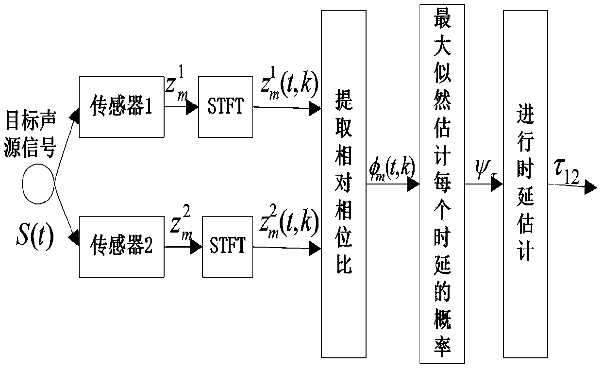 An Acoustic Signal Delay Estimation Method Based on Phase Difference and Maximum Likelihood Estimation