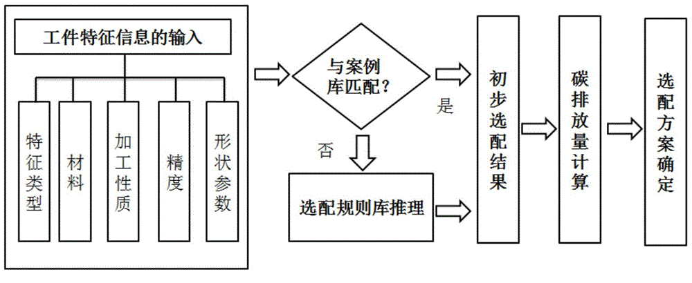 Cutter matching method for machining process