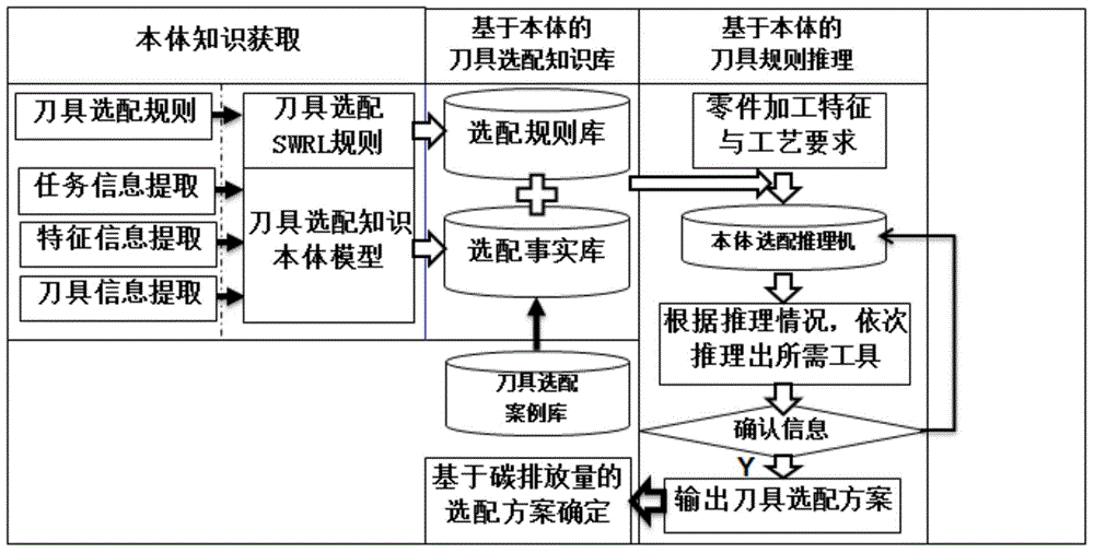 Cutter matching method for machining process