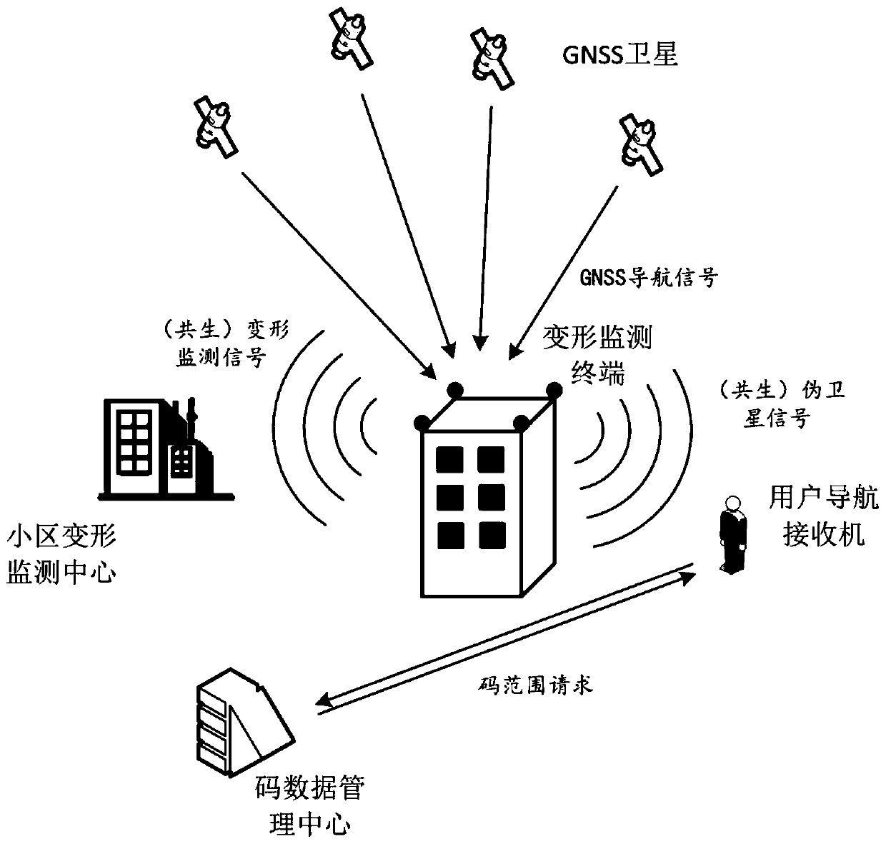 Navigation and deformation monitoring method, monitoring terminal, management center and navigation receiver