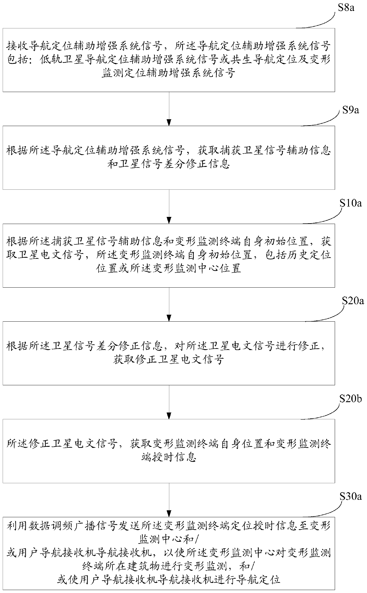 Navigation and deformation monitoring method, monitoring terminal, management center and navigation receiver