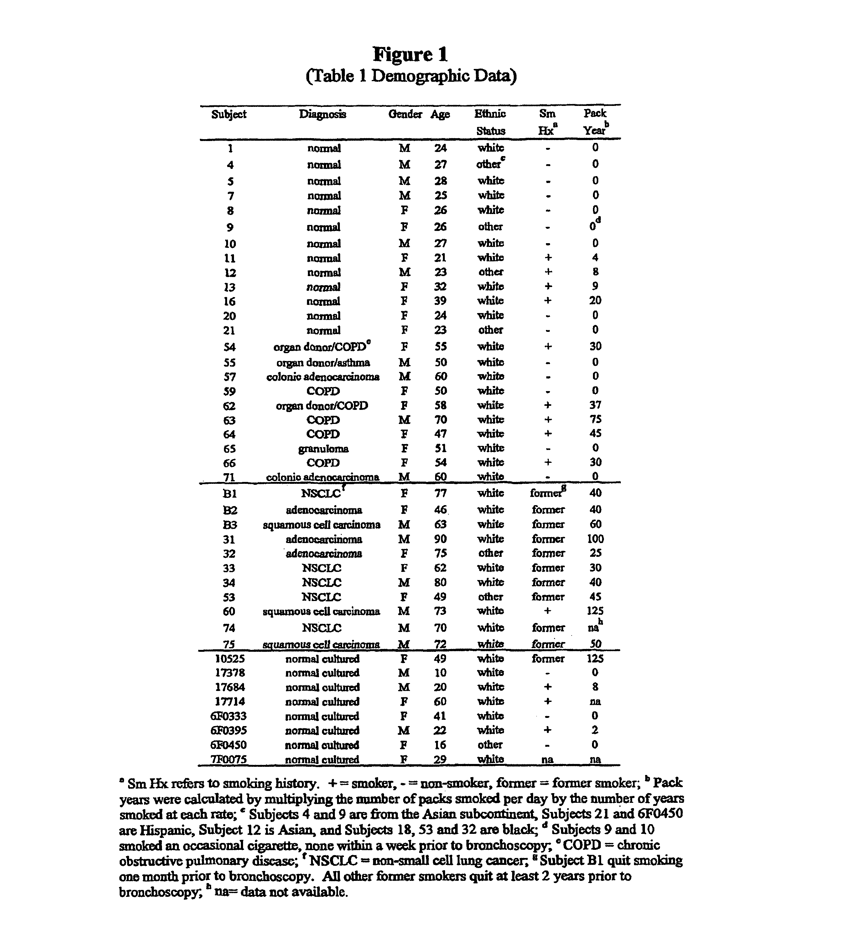 Method for quantitative measurement of gene expression for identifying individuals at risk for bronchogenic carcinoma