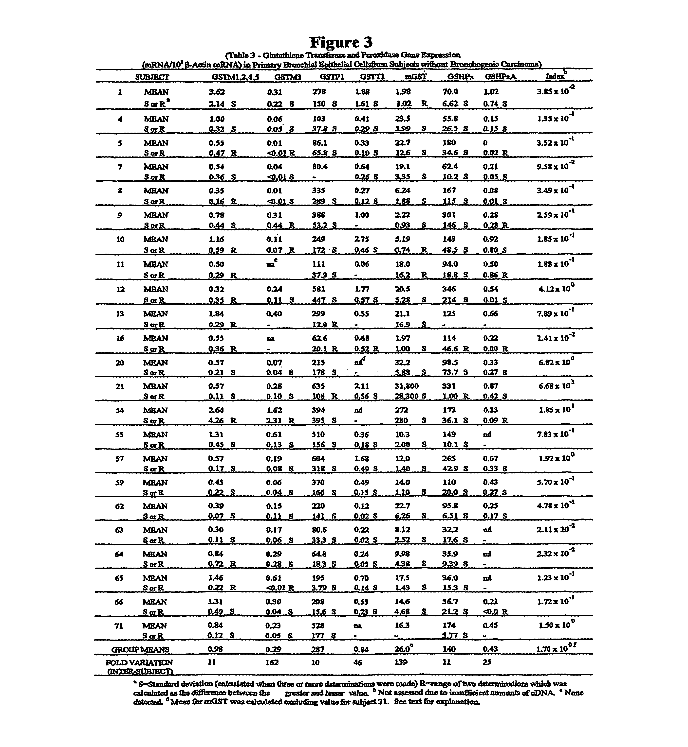 Method for quantitative measurement of gene expression for identifying individuals at risk for bronchogenic carcinoma