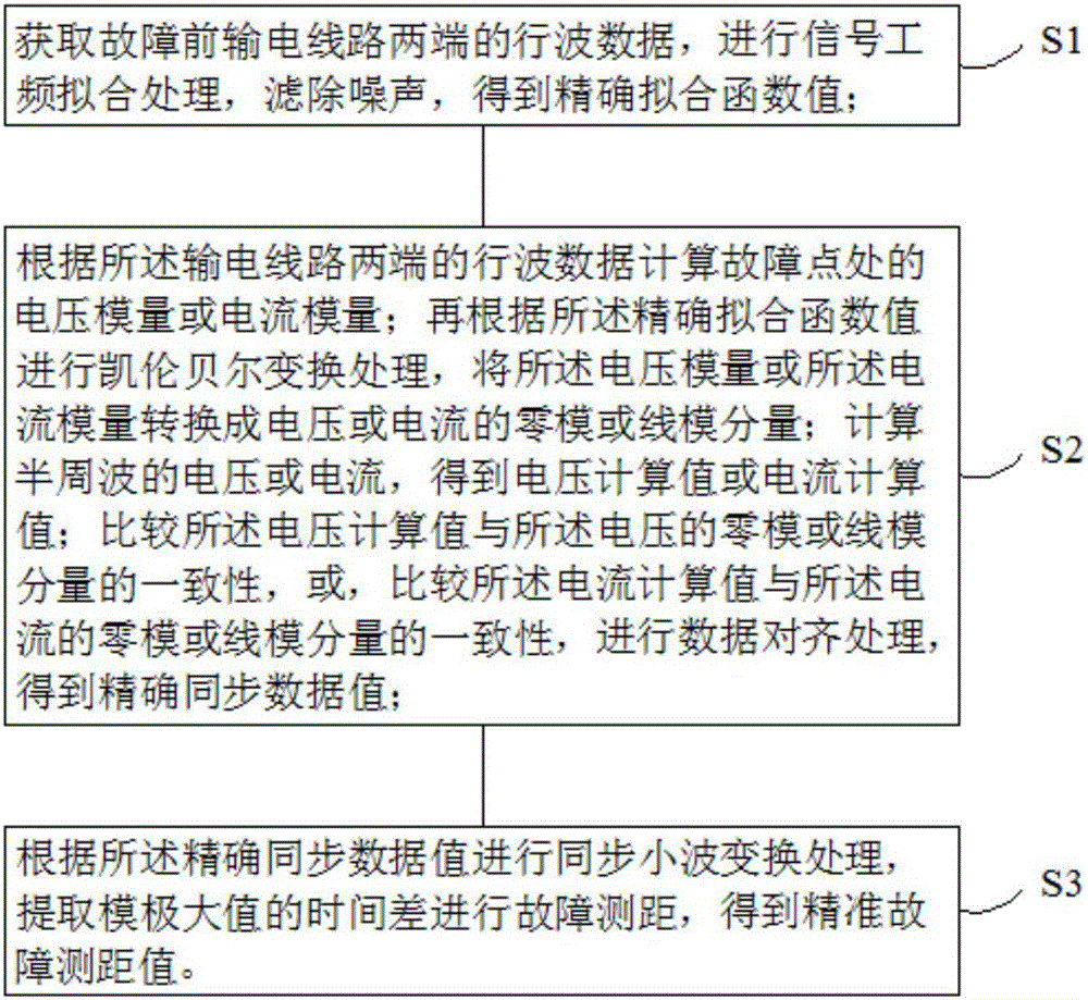 Fault location method and system based on transient travelling waves within short time window