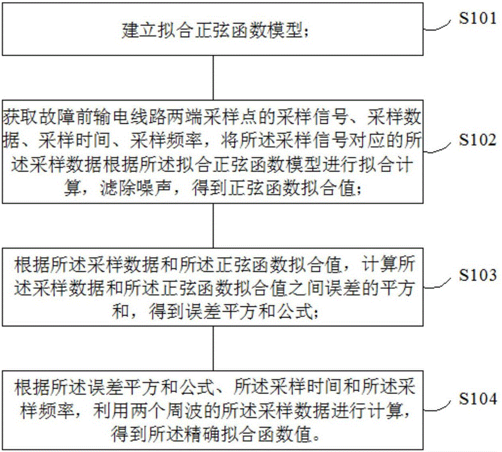 Fault location method and system based on transient travelling waves within short time window