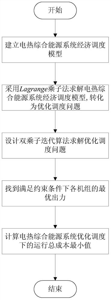 Economic dispatching method of electrothermal integrated energy system based on double multiplier iterative algorithm