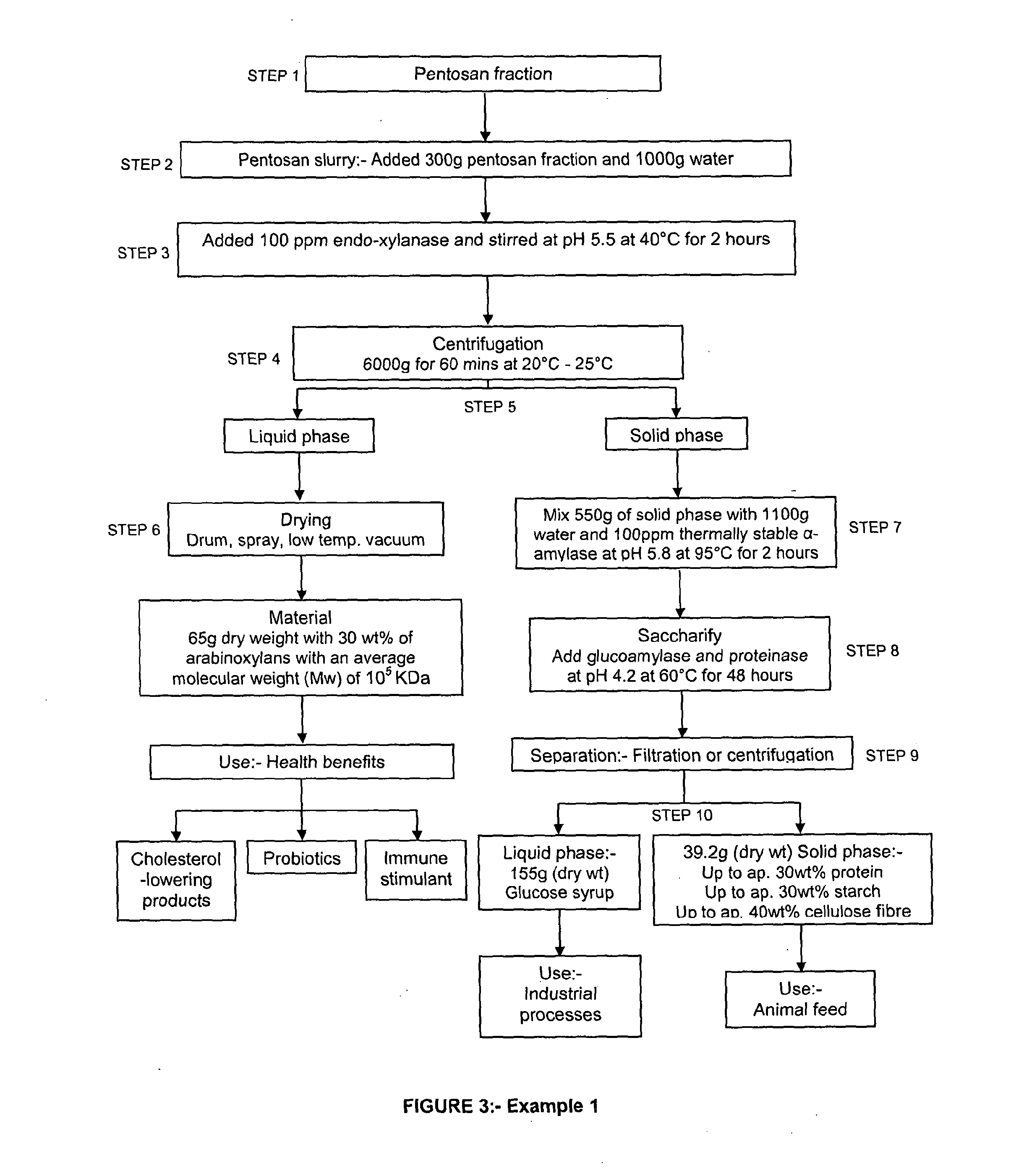 Method and Apparatus for the Production of an Arabinoxylan-Enriched Preparation and Other Co-Products