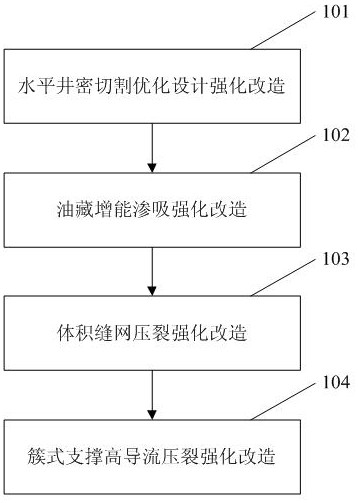 Continental facies tight oil reservoir volume transformation strengthening fracture network fracturing method