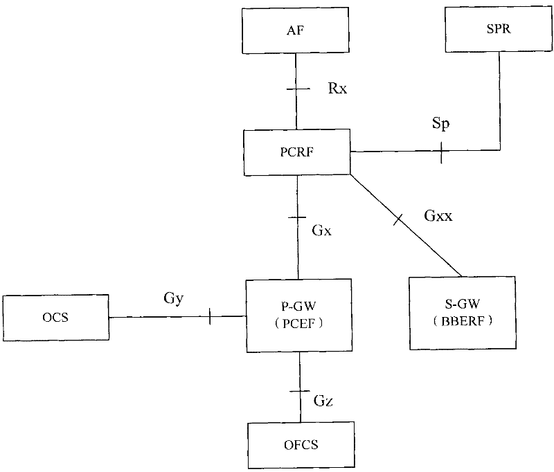 Method and system for determining policy and charging rules function